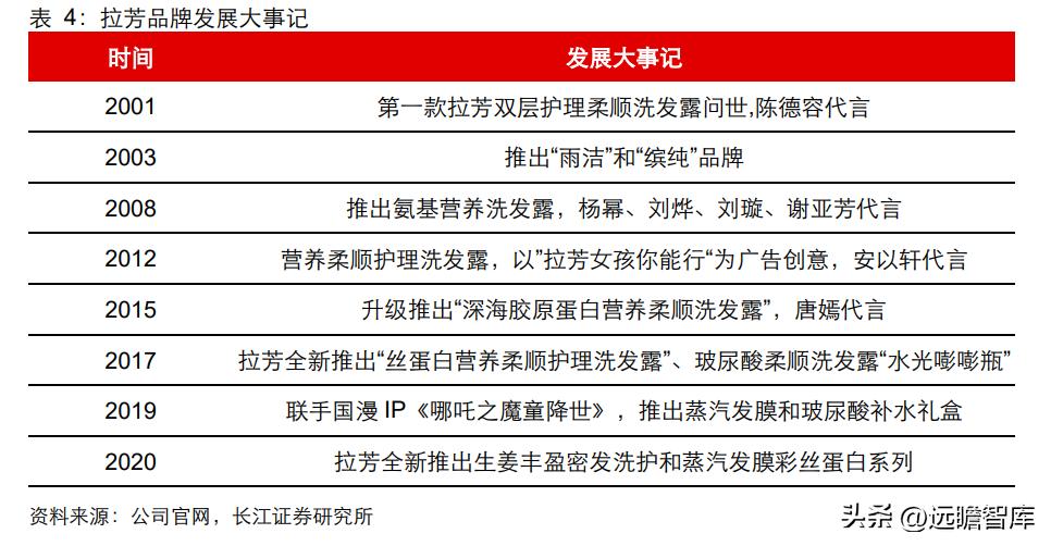 新一代高端洗护新品,高端洗护产品