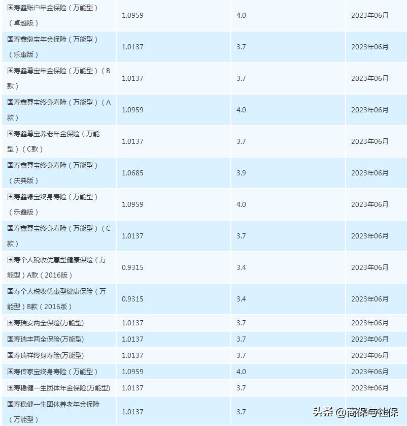 2023各个保险公司万能利率最新版，6大公司万能实际利率下降