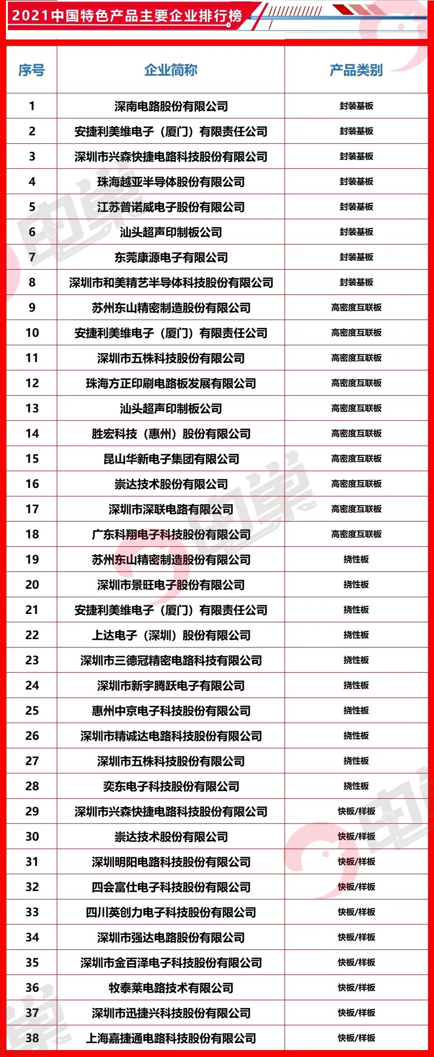 电巢pcb设计专家,2023中国pcb100强排行榜