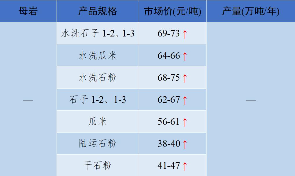 现在砂石骨料多少钱一吨,砂石骨料价格行情最新报价图表