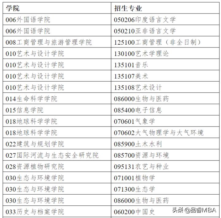 2022年云南大学研究生拟录取名单,云南大学2022年研究生招生简章
