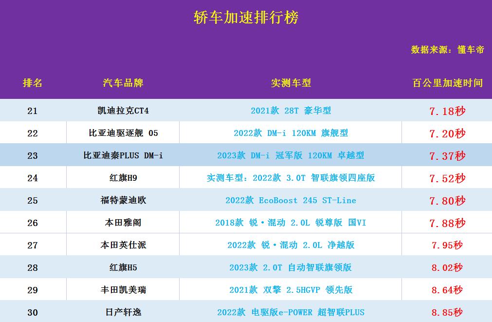 比亚迪suv百公里加速排行榜,比亚迪冠军版海豹百公里加速