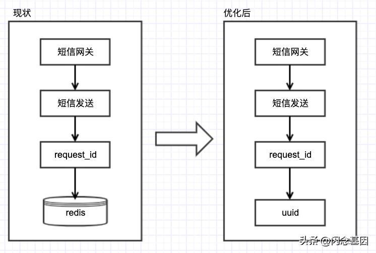 发短信平台系统搭建,短信系统开发