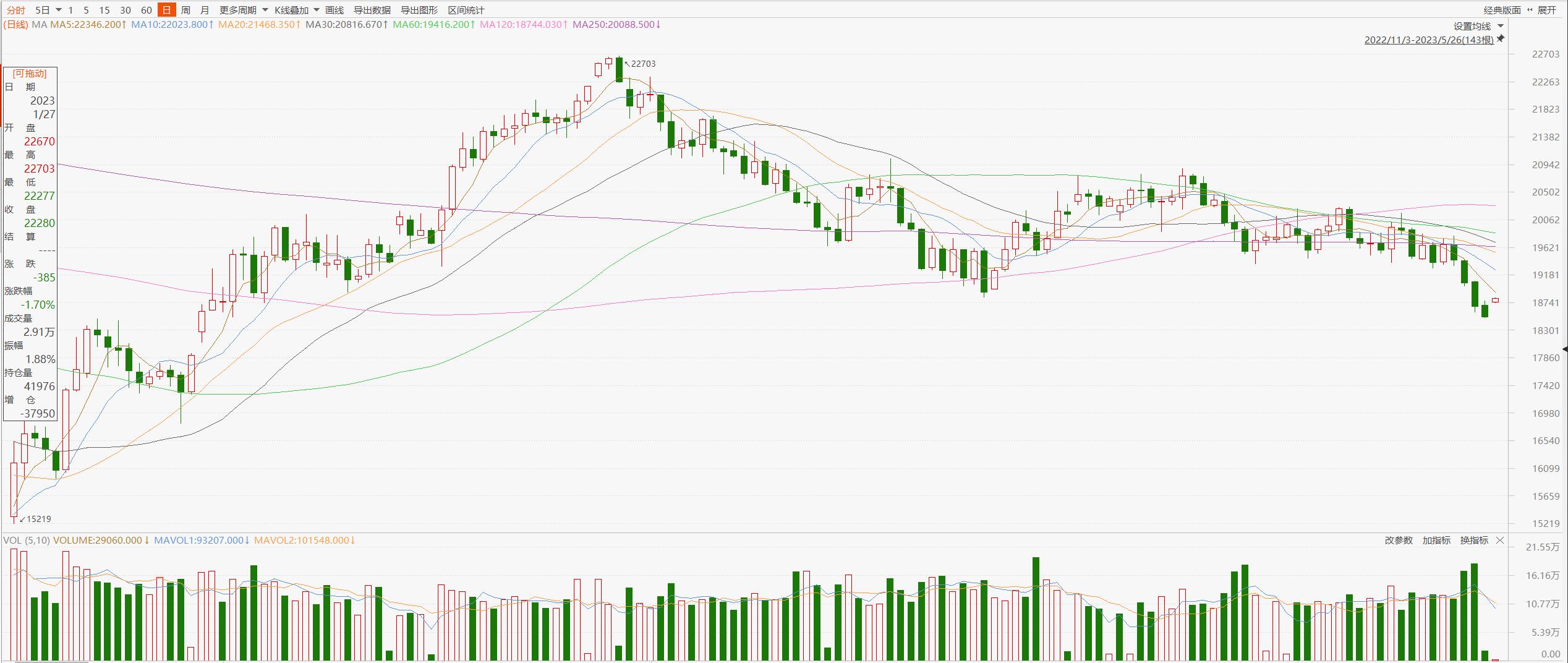 恒生指数跌破技术支撑,恒生指数操作建议走势分析