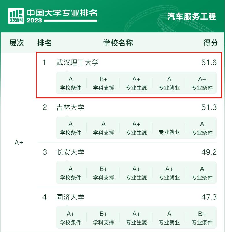 刚刚！2023中国大学专业排名发布：武汉一高校95个专业“上榜”！