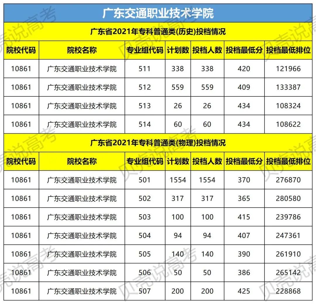 速看近百所高校预估分数线来了,广东2022各院校录取排名