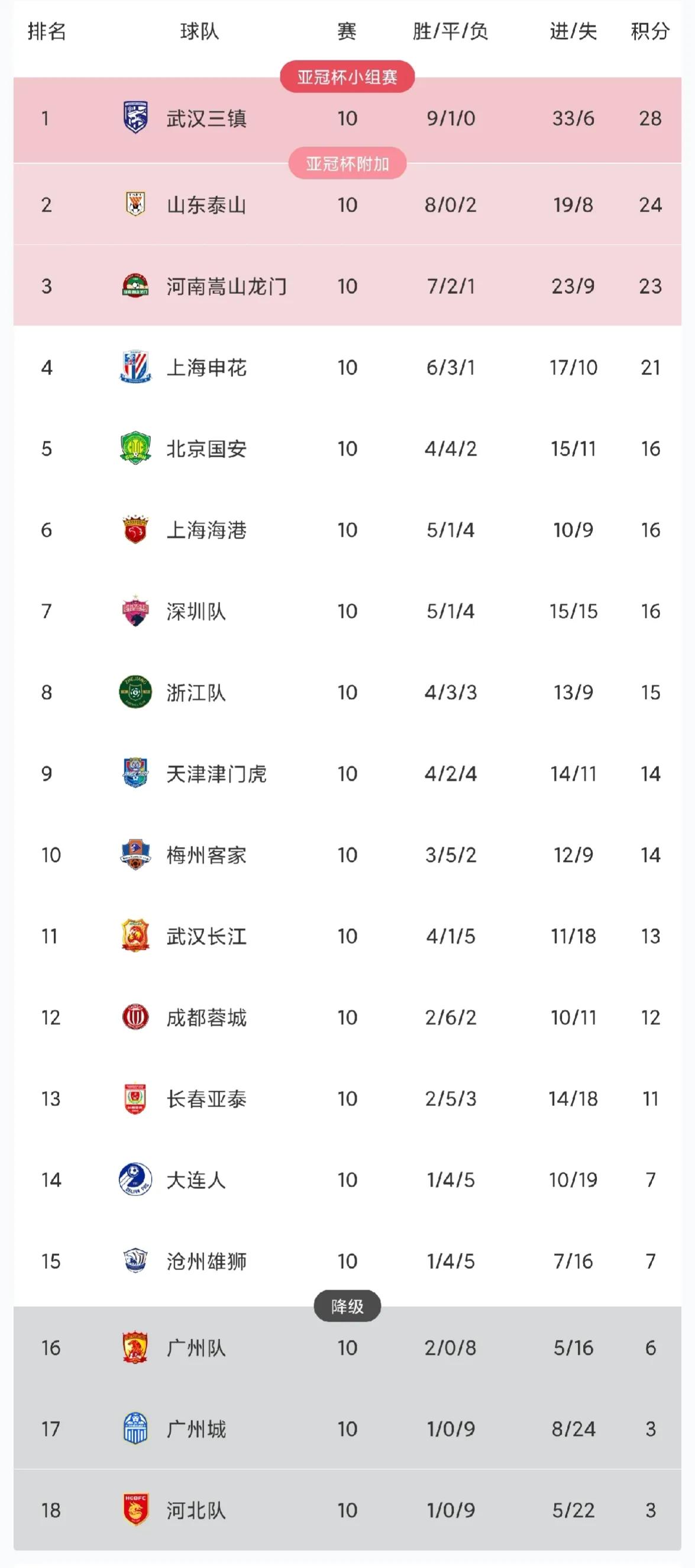 中超积分榜第21轮排名,中超第九轮积分榜最新排名
