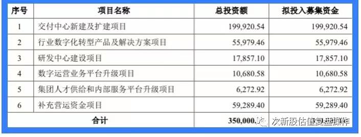 301236软通动力值得申购吗,软通动力估值预测及申购建议