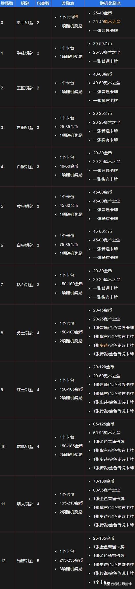 炉石传说新手入坑,2022炉石传说对决模式