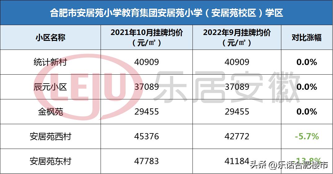 合肥2022学区房降价了吗,合肥106个小区房价涨跌榜