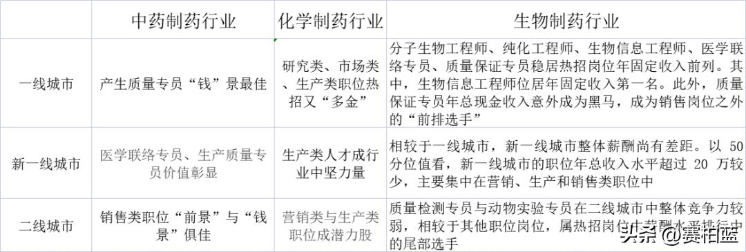 最新医药行业薪酬大曝光,医药行业行政人员工资