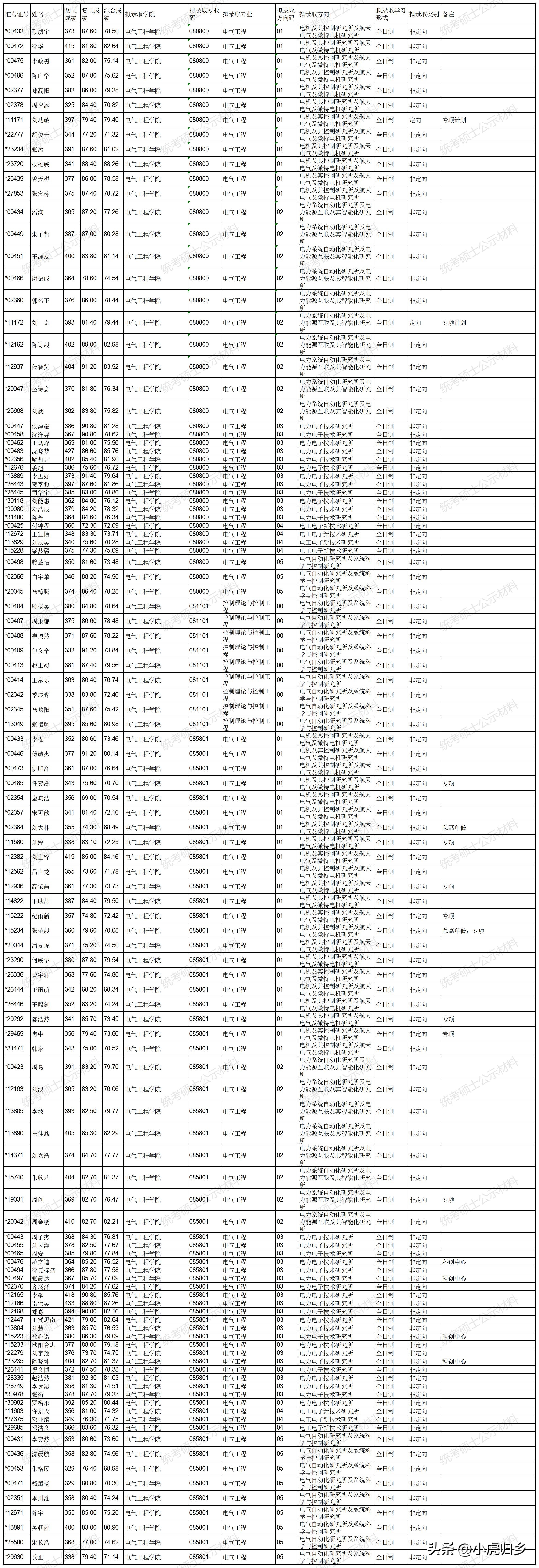 浙江大学2023年硕士研究生拟录取名单（统考生）