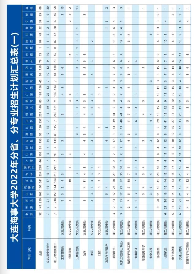 大连海事大学2023年高考分数线,大连海事2019录取分数线提前批