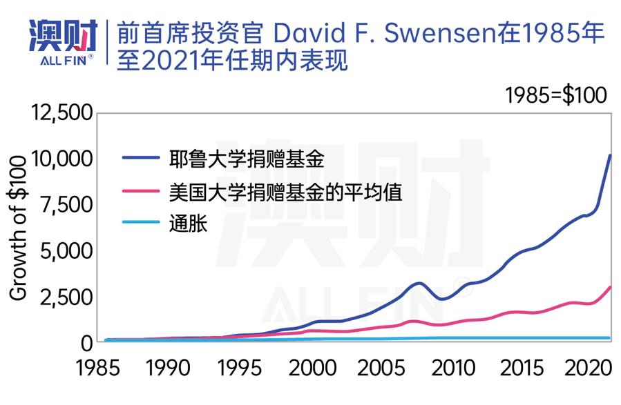 耶鲁基金经典投资案例,耶鲁大学投资基金模式