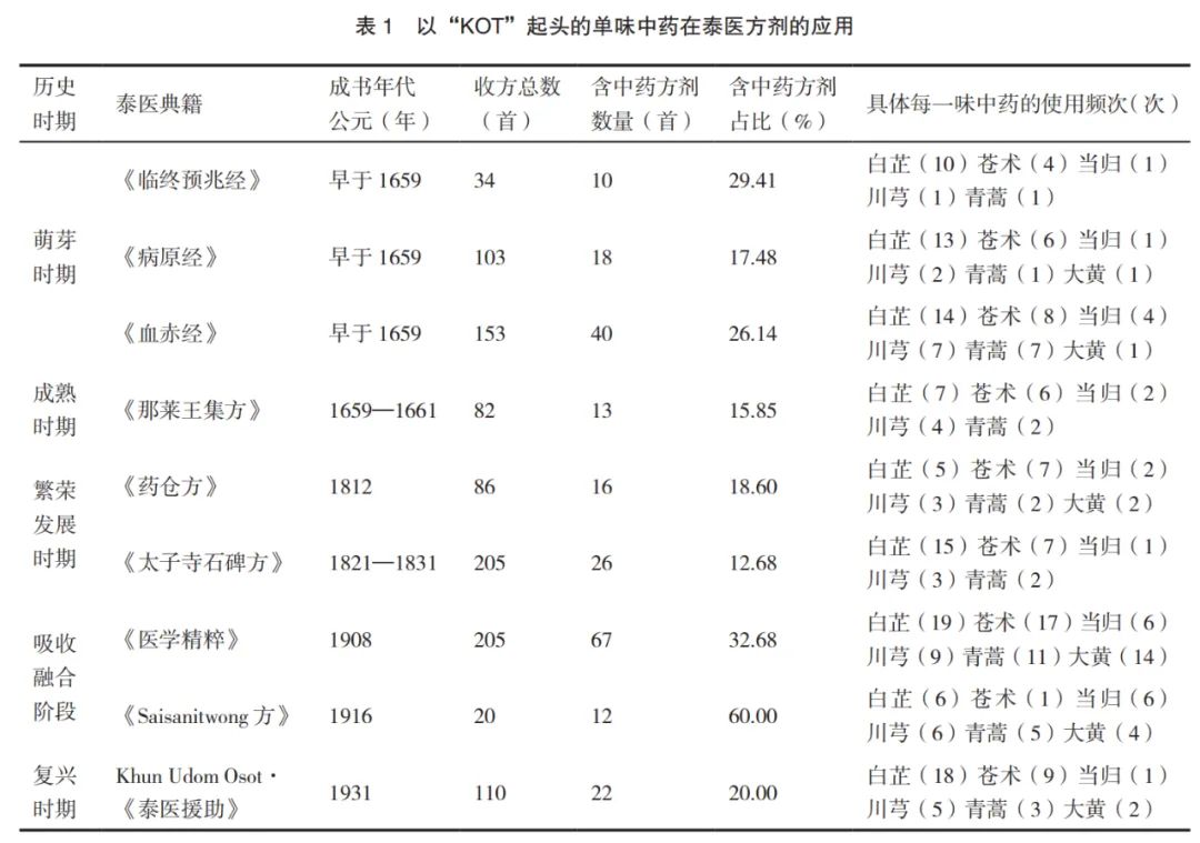 泰医与中医区别,中医对泰医的影响