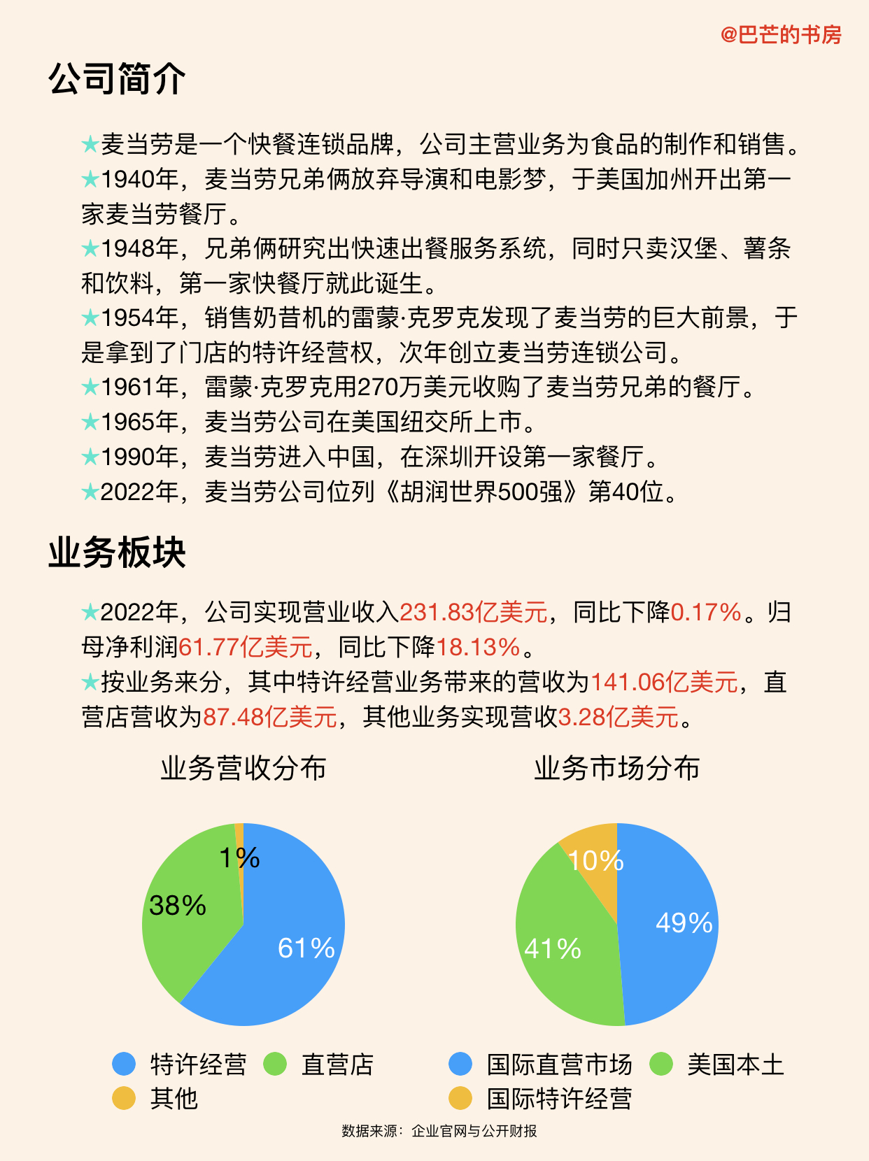 每天了解一家新公司,No.64:麦当劳