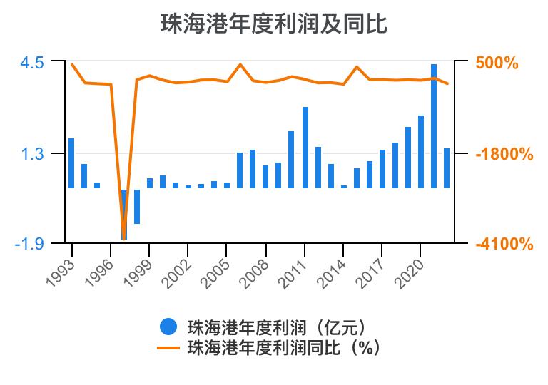 珠海港半年报解读,一分钟读懂珠海外贸十条