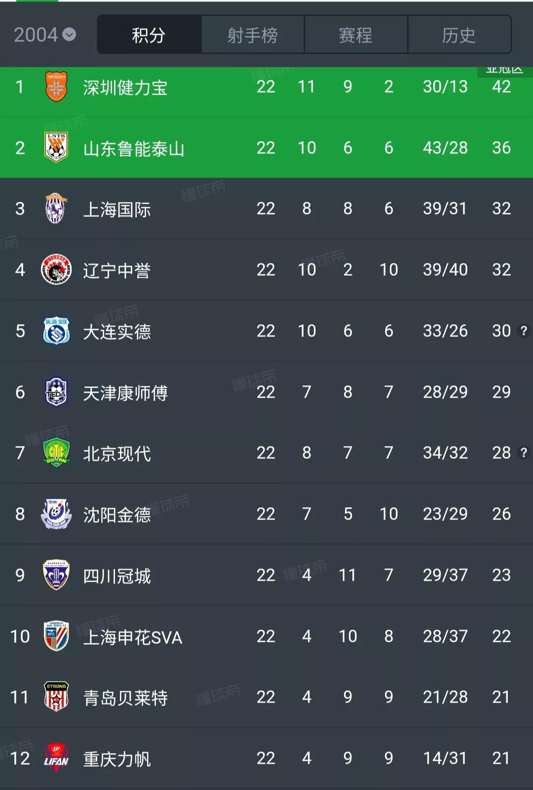 甲a元年积分榜,甲a联赛元年到现在仅存的俱乐部