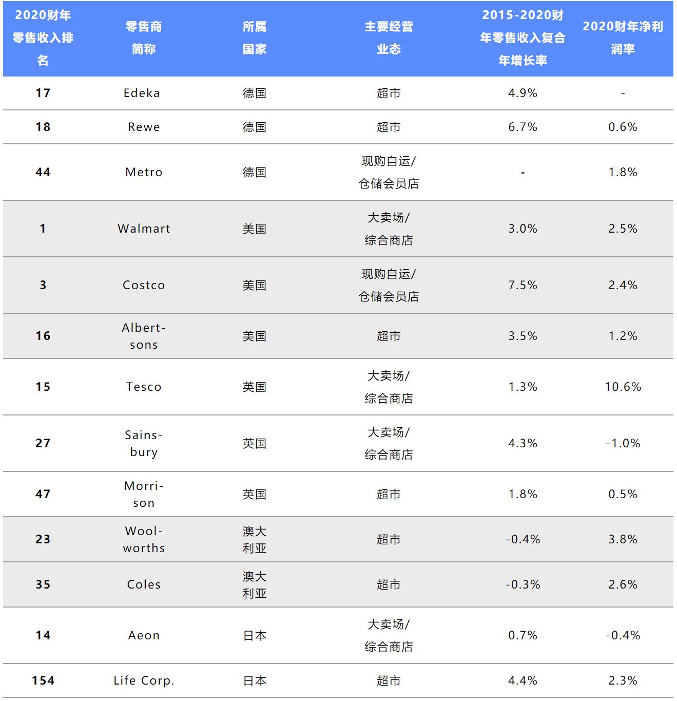 席卷全球的折扣连锁浪潮,中国连锁折扣超市排名