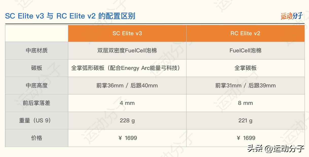 newbalance碳板跑鞋与nike对比,newbalanceelitev3碳板跑鞋