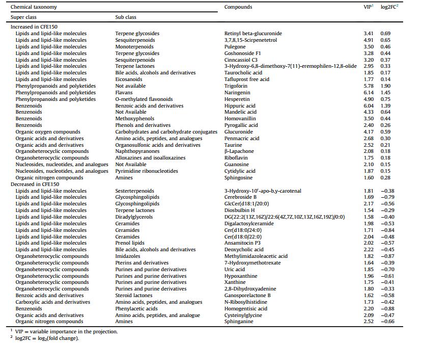 柑橘类黄酮提取物功效和作用,柑橘类黄酮提取物的功效