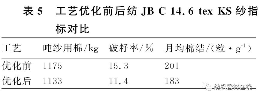 技术｜降低吨纱用棉的生产实践