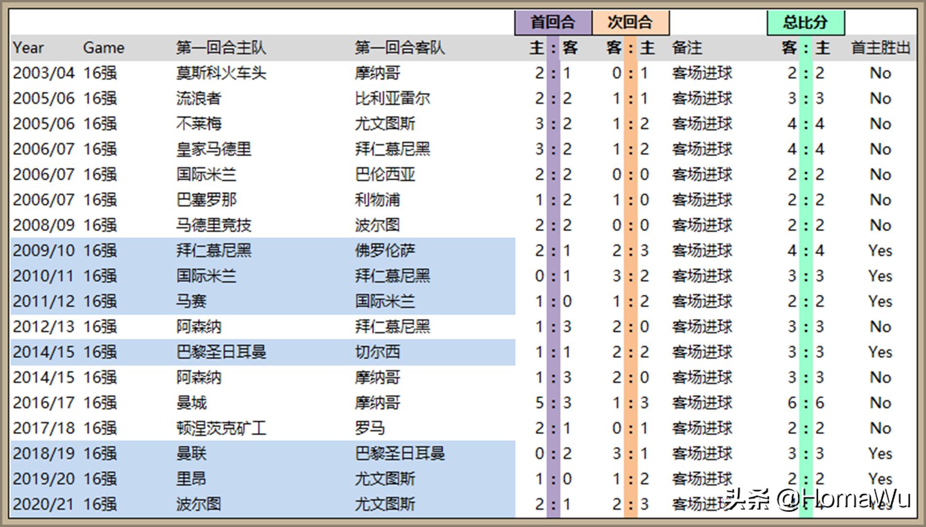 取消客场进球制,欧冠淘汰赛还有客场进球规则吗