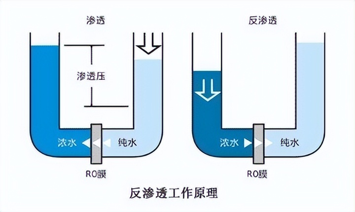 净水器的原理是什么,净水器自动冲洗原理