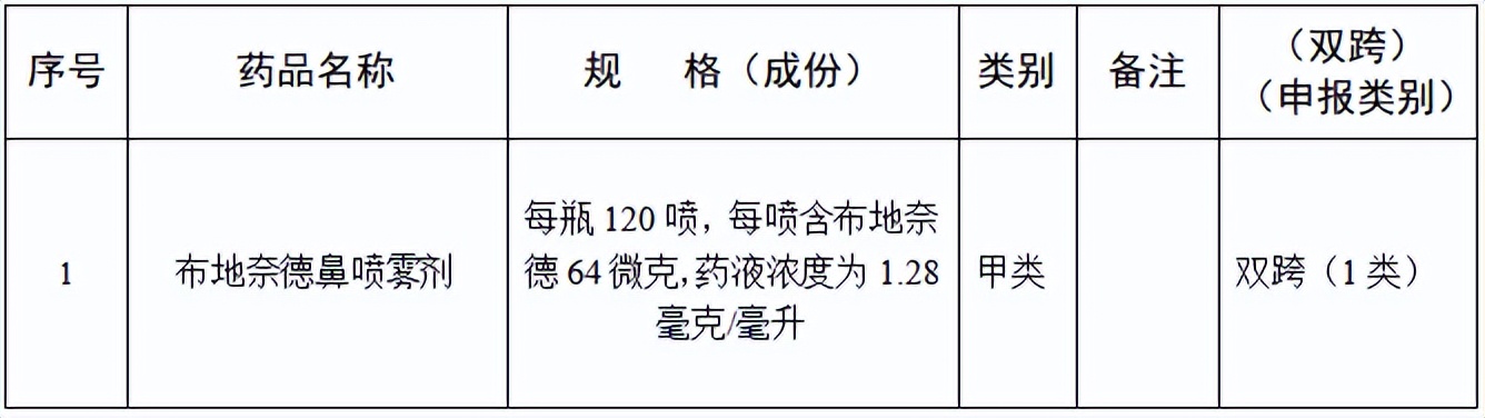 国家药监局：药店销售33种药，不用处方了