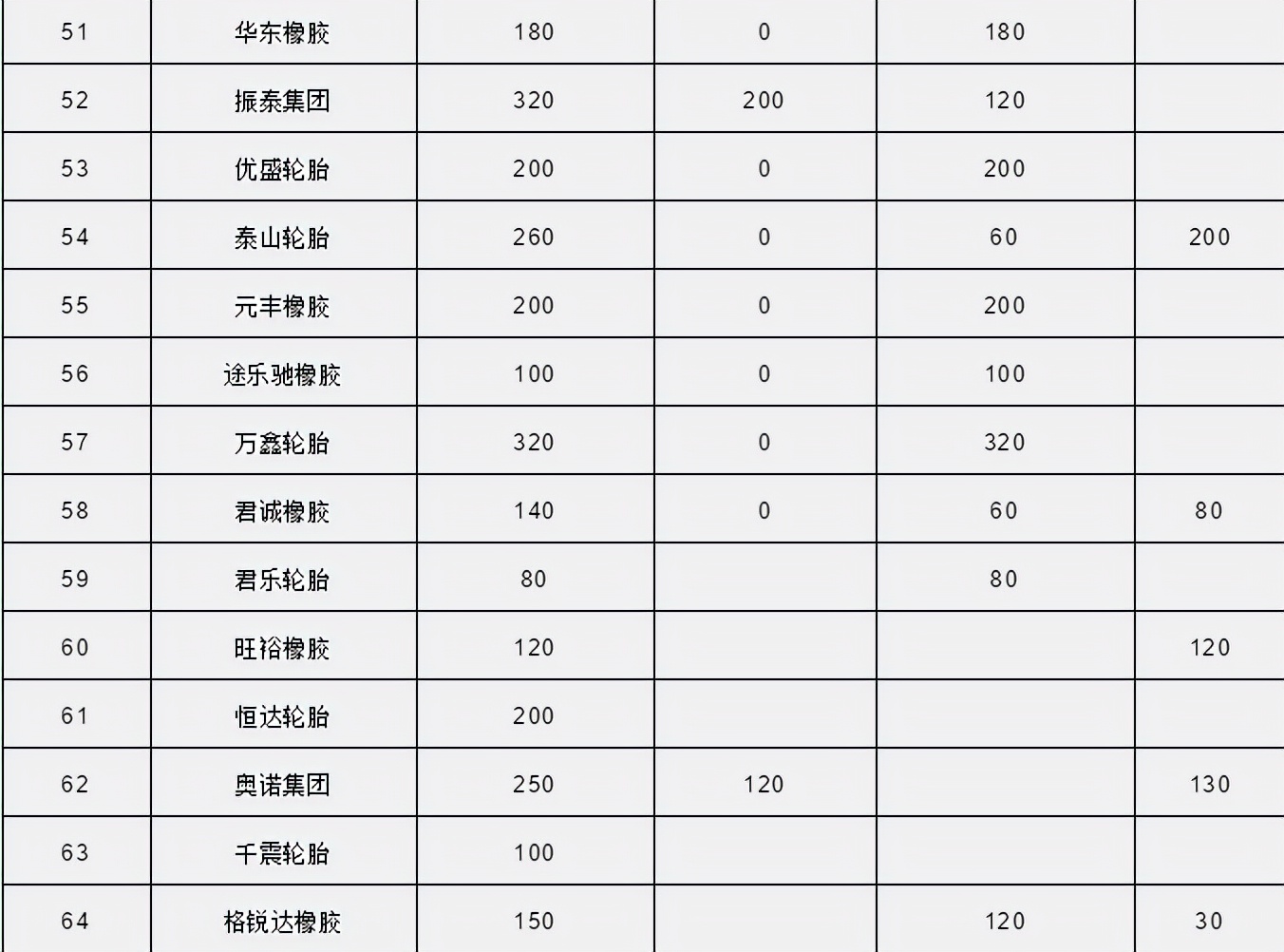 国产轮胎产能,最新各大轮胎工厂产量走势