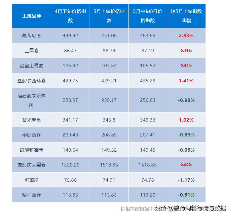 2023年饲料原料趋势,兽药饲料行情与数据