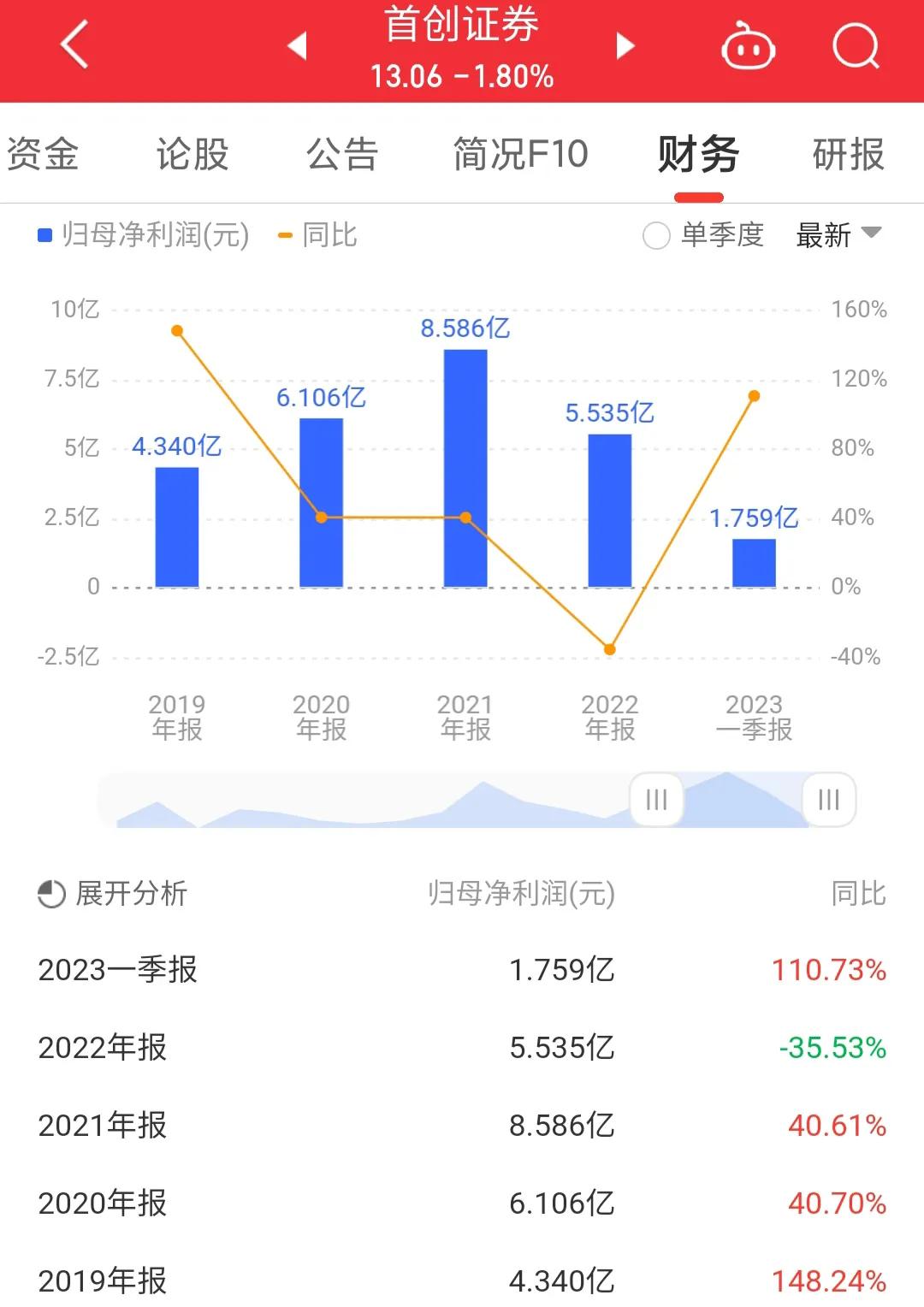 601136首创证券今日走势,601136首创证券是国企吗