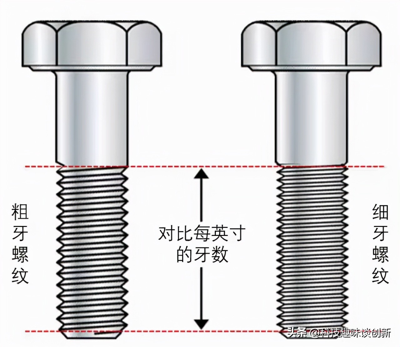 粗牙细牙螺纹怎么区别,粗牙螺纹和细牙螺纹的螺距是哪里