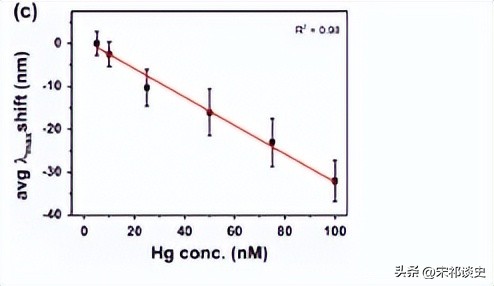 创新科技:基于固定化单金纳米棒的汞合金等离子体检测技术