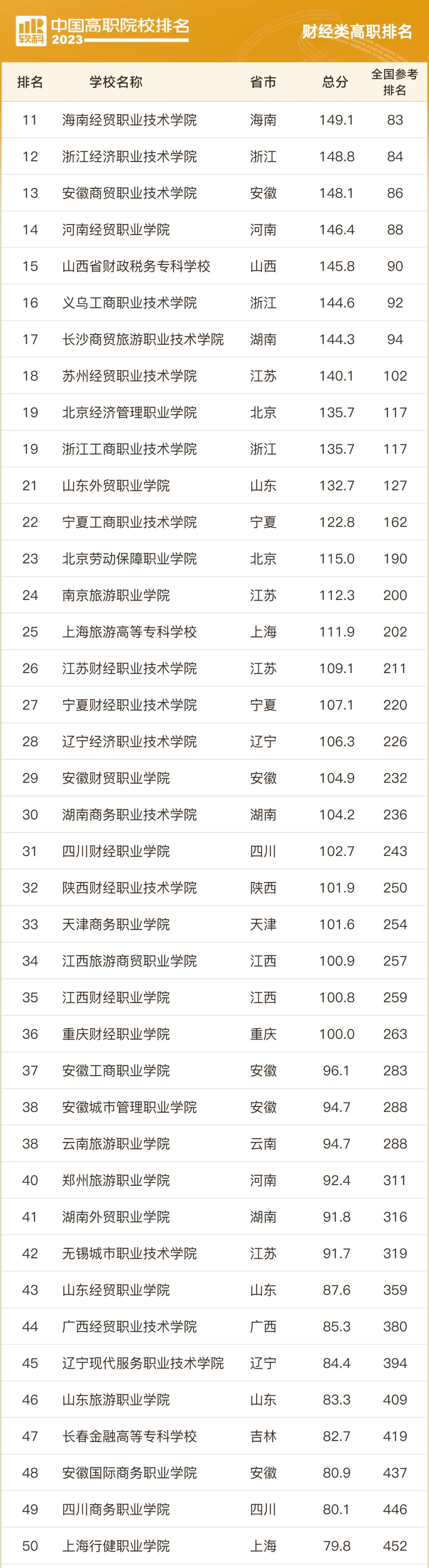 全国专科院校排行榜前1000名,山东专科院校排名最新排行榜表