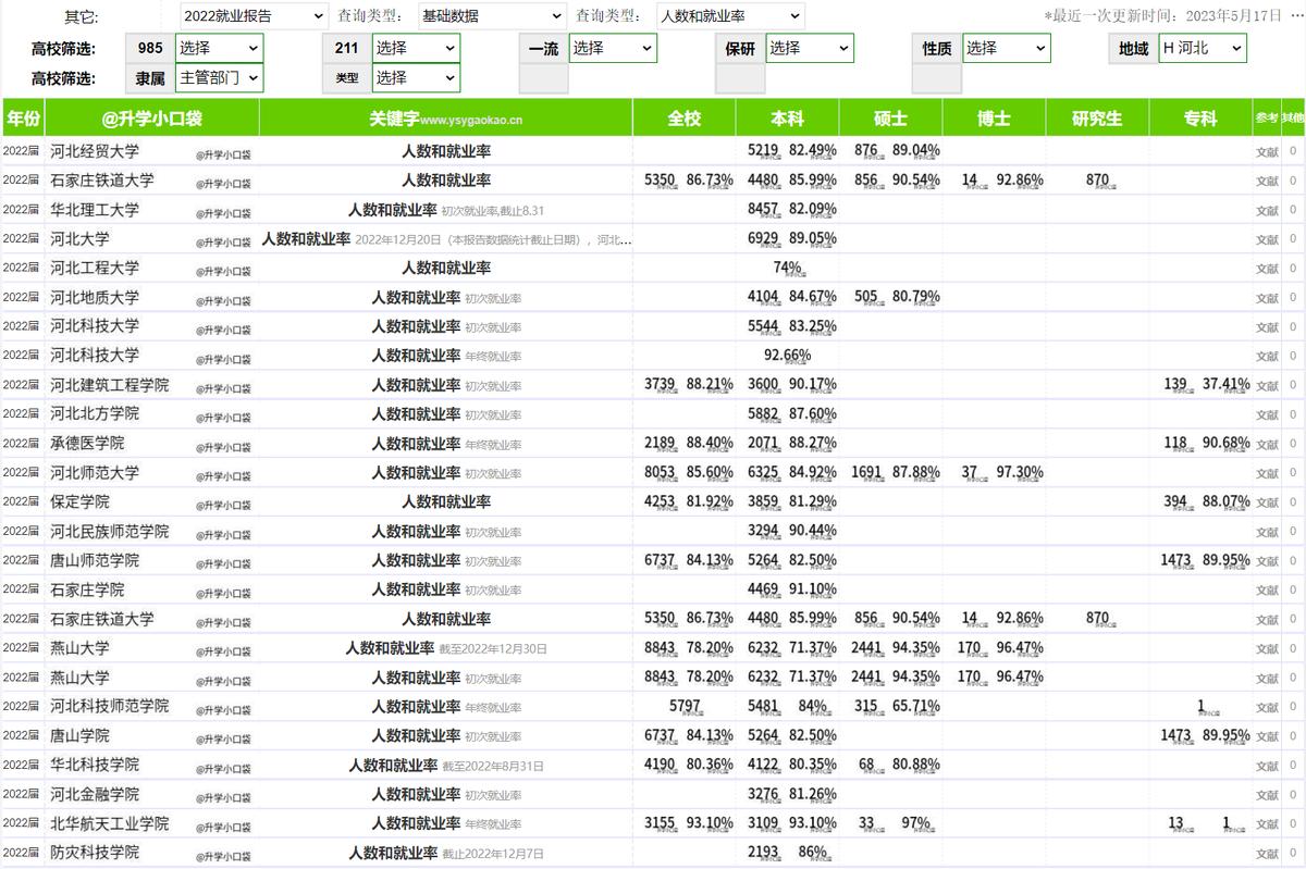 河北部分高校就业率，燕山大学毕业6232人，就业率71%