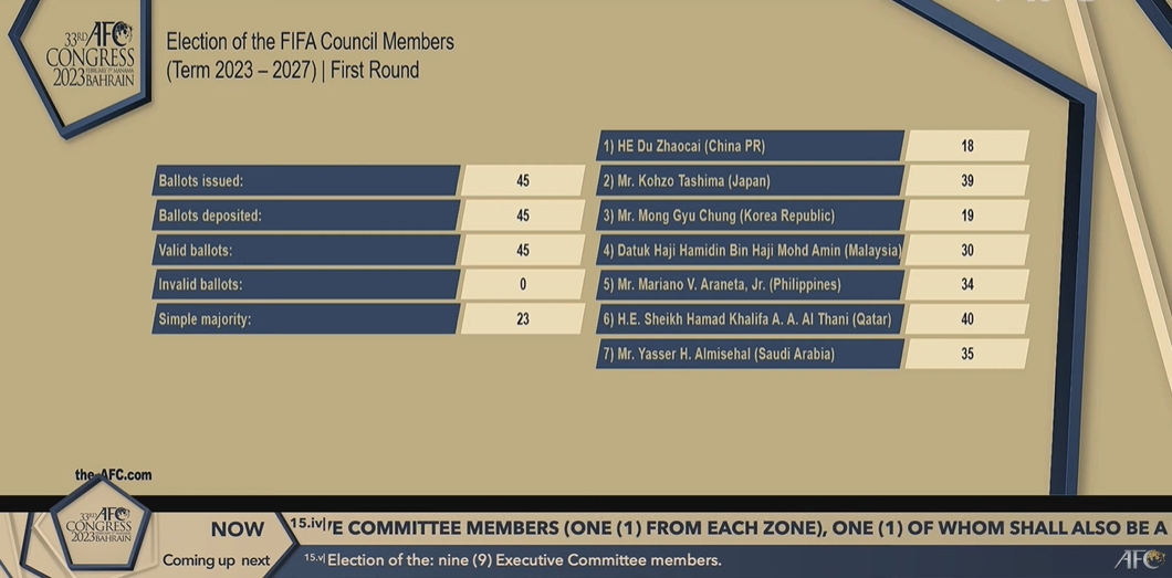 排名垫底！亚足联选举大会落幕，中国足协全军覆没