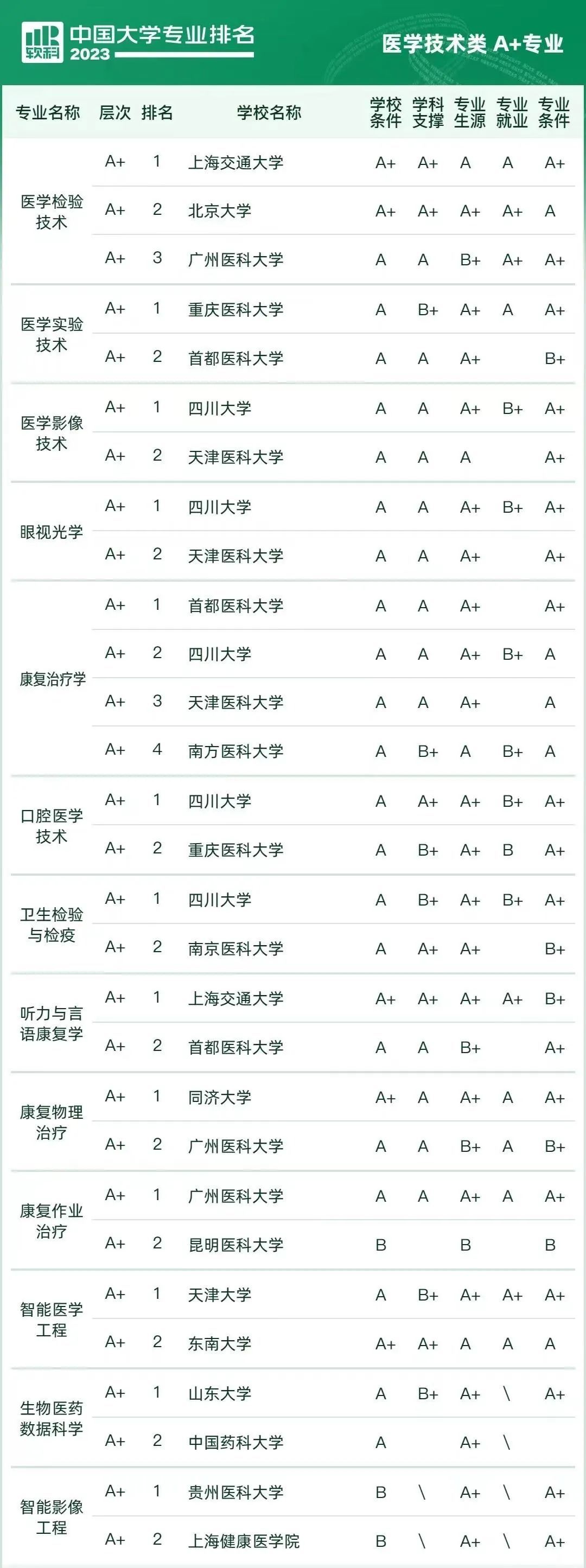 想报临床医学怎么报,报考学医怎么报