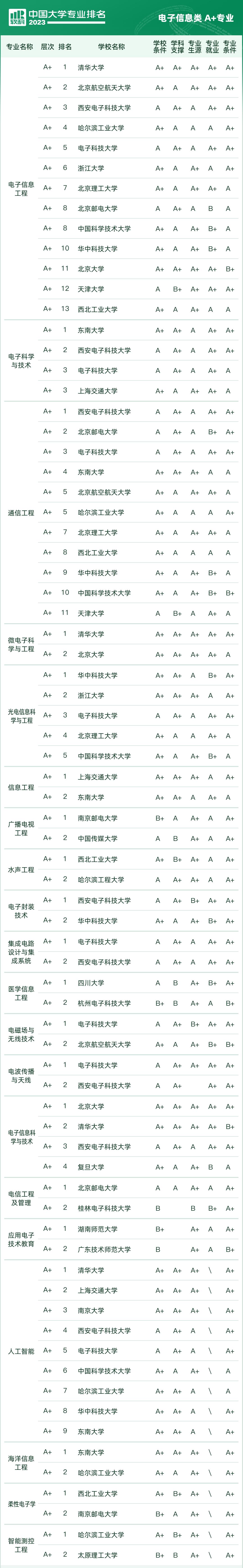 2023软科中国大学专业排名完整榜,2022软科中国大学专业排名出炉