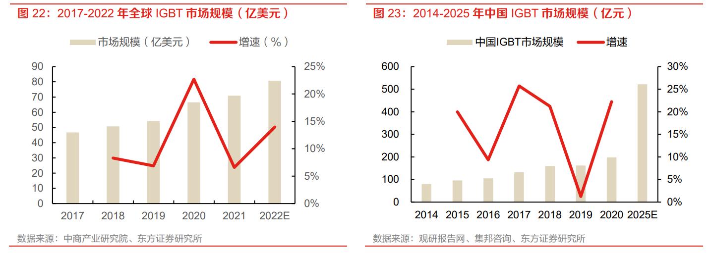 igbt芯片龙头全球份额25%,igbt国内龙头企业