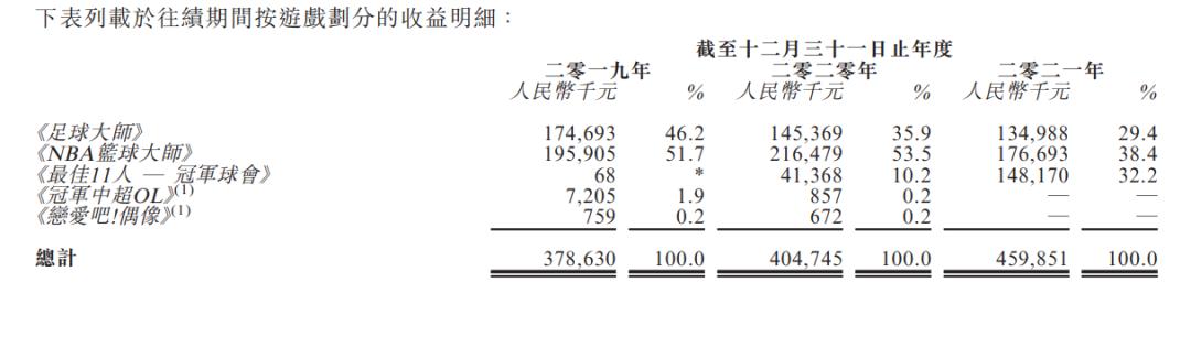 背靠NBA，望尘科技“啃老”勇闯IPO，“烧钱”的蓝海好游吗？