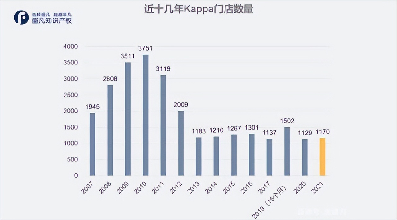 Kappa经营之病，体育能救吗？