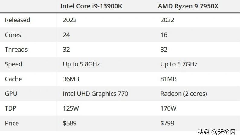 AMDR97950X和i9-13900K性能对比，英特尔更胜一筹