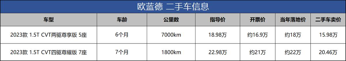 18年广汽三菱欧蓝德还值多少钱,广汽三菱欧蓝德价格可以降4万吗