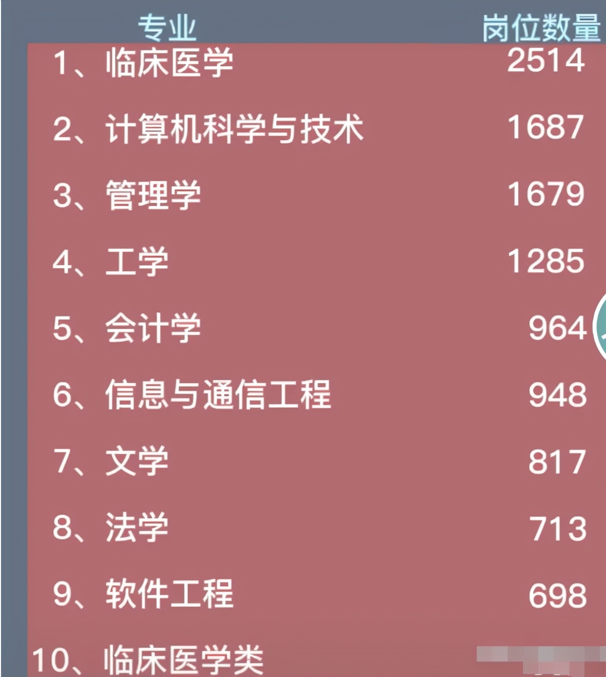 2022*队军**文职招考需求专业统计，会计学位列第5，软件工程位列第9