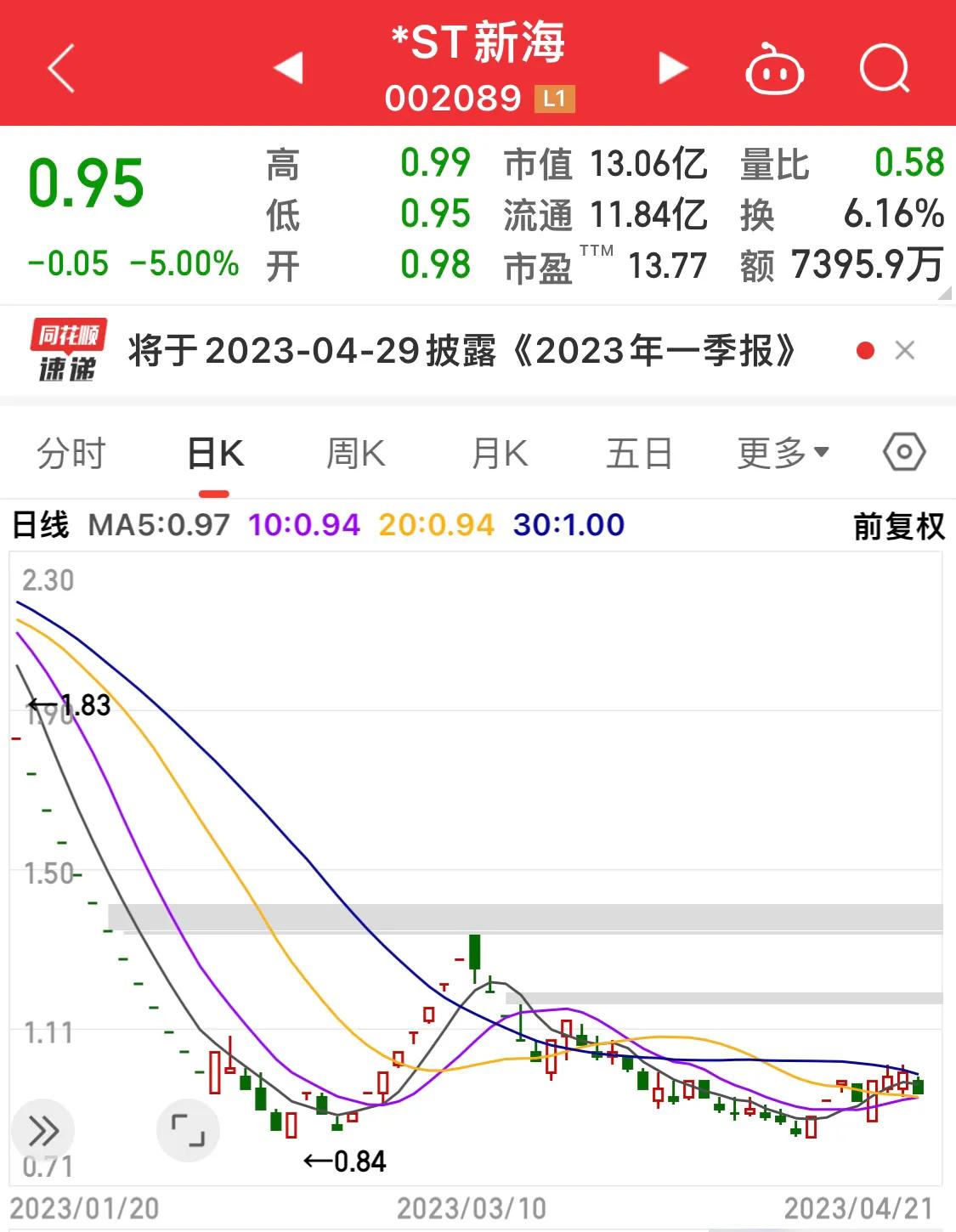 跌破1元面值多少天终止上市,2019年哪2只股票跌破发行价