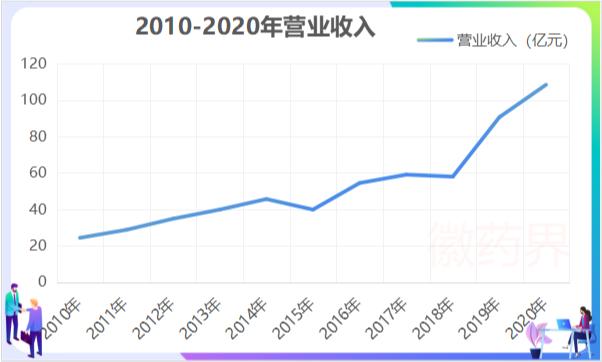 2023年医药销售额,2023年医药净利润增长7倍的公司