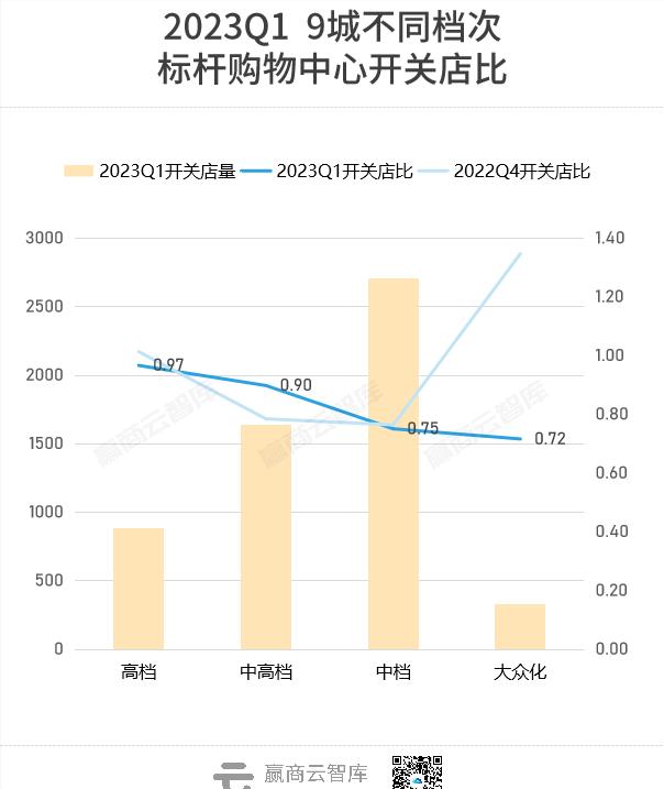 Q1商场开关店现状大调查！品牌商开店信心回来了吗？