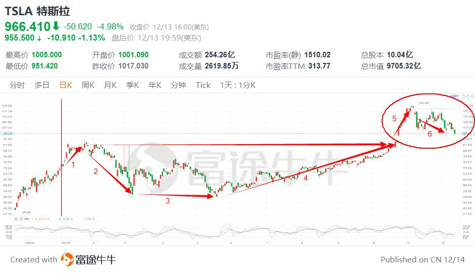 特斯拉2016到2020市值翻了多少倍,特斯拉市值暴跌6000亿美元