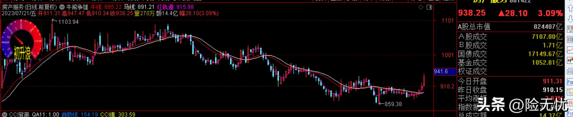 通达信抓热点板块个股的选股指标,通达信一眼辨牛熊指标